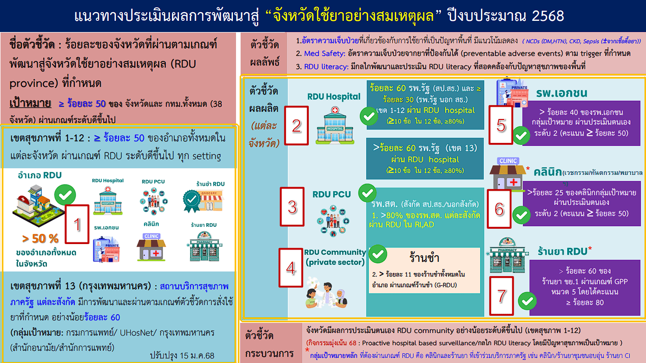 การใช้โปรแกรมระบบเฝ้าระวังยาและผลิตภัณฑ์สุขภาพในชุมชน (G-RDU & G-SHP ...